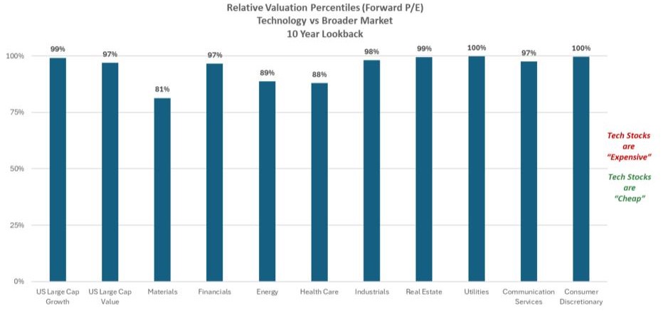 Capital Markets Playbook Q1 2024, Relative Valuation Percentiles (Forward P/E) Technology vs Broader Market 10 Year Lookback